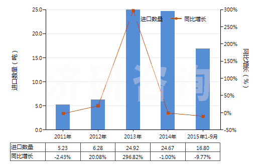 2011-2015年9月中國人造纖維長絲縫紉線（供零售用）(HS54012020)進口量及增速統計